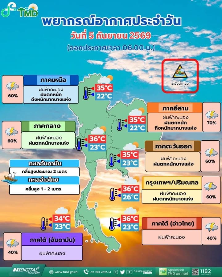 พยากรณ์​อากาศประจำวัน​ ภาพที่ 6
