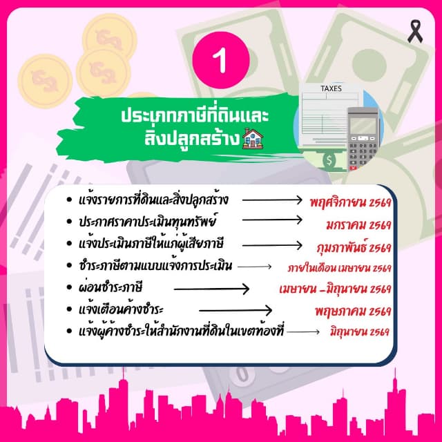 ประชาสัมพันธ์การขยายระยะเวลาการดำเนินการจัดเก็บภาษีที่ดินและสิ่งปลูกสร้าง ประจำปี พ.ศ. 2569 ภาพที่ 1